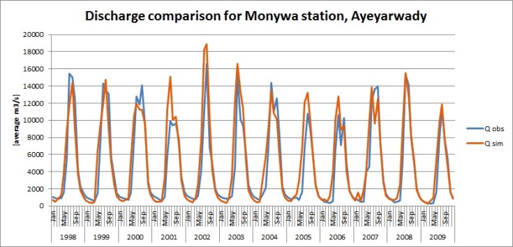 Simulated versus observed Ayeyarwady river discharges using global datasets