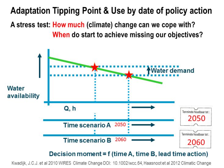 Example of an adaptation tipping point. If water availability decreases due to e.g. climate change, there may be a point at which there is insufficient amount to supply the demand. The timing (sell-by year of the status quo or policy action) may come earlier in a fast changing climate and later in a slower changing climate.