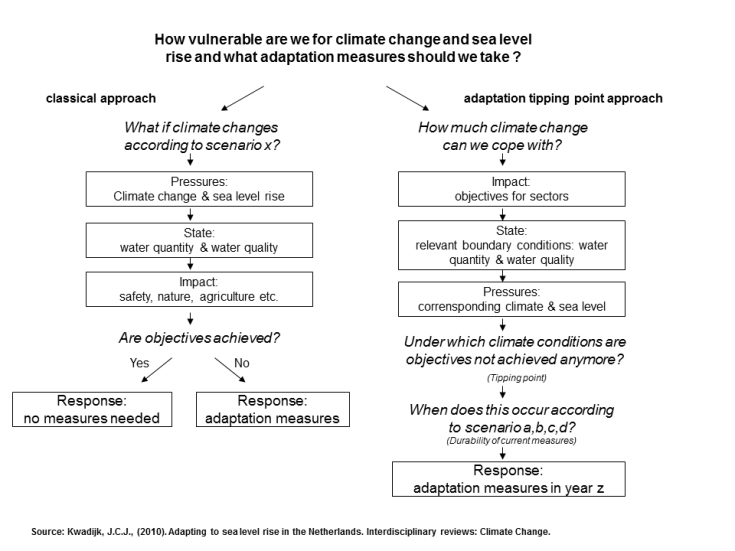 Adaptation Tipping Point and Classical Approach