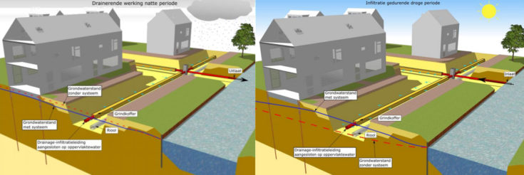 Hoe werkt actief grondwaterpeilbeheer