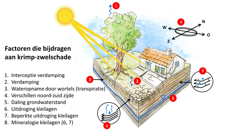 Factoren die bijdragen aan krimp-zwelschade