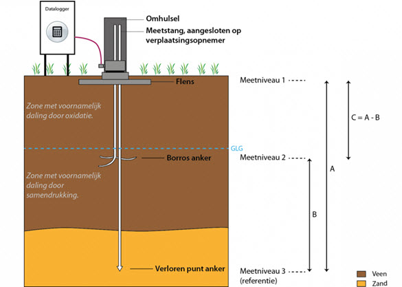 Visualisatie bodemdaling meten met extendometer